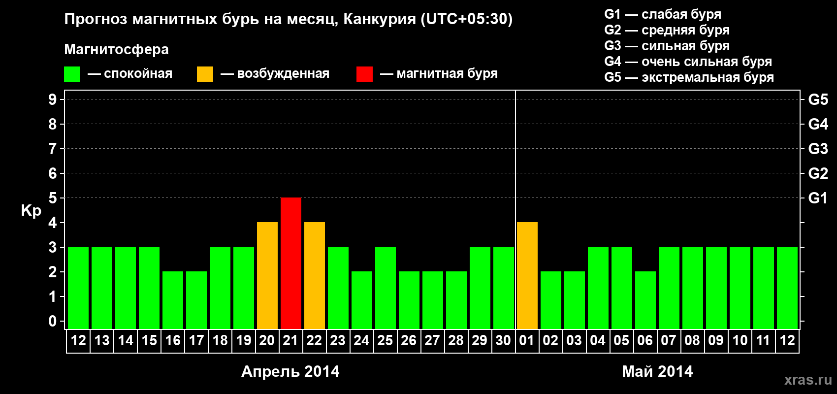 Прогноз максимального суточного геомагнитного индекса&nbsp;Kp на <b>1 месяц</b> (31 день) <b>с 12 апреля по 12 мая 2014 г</b>