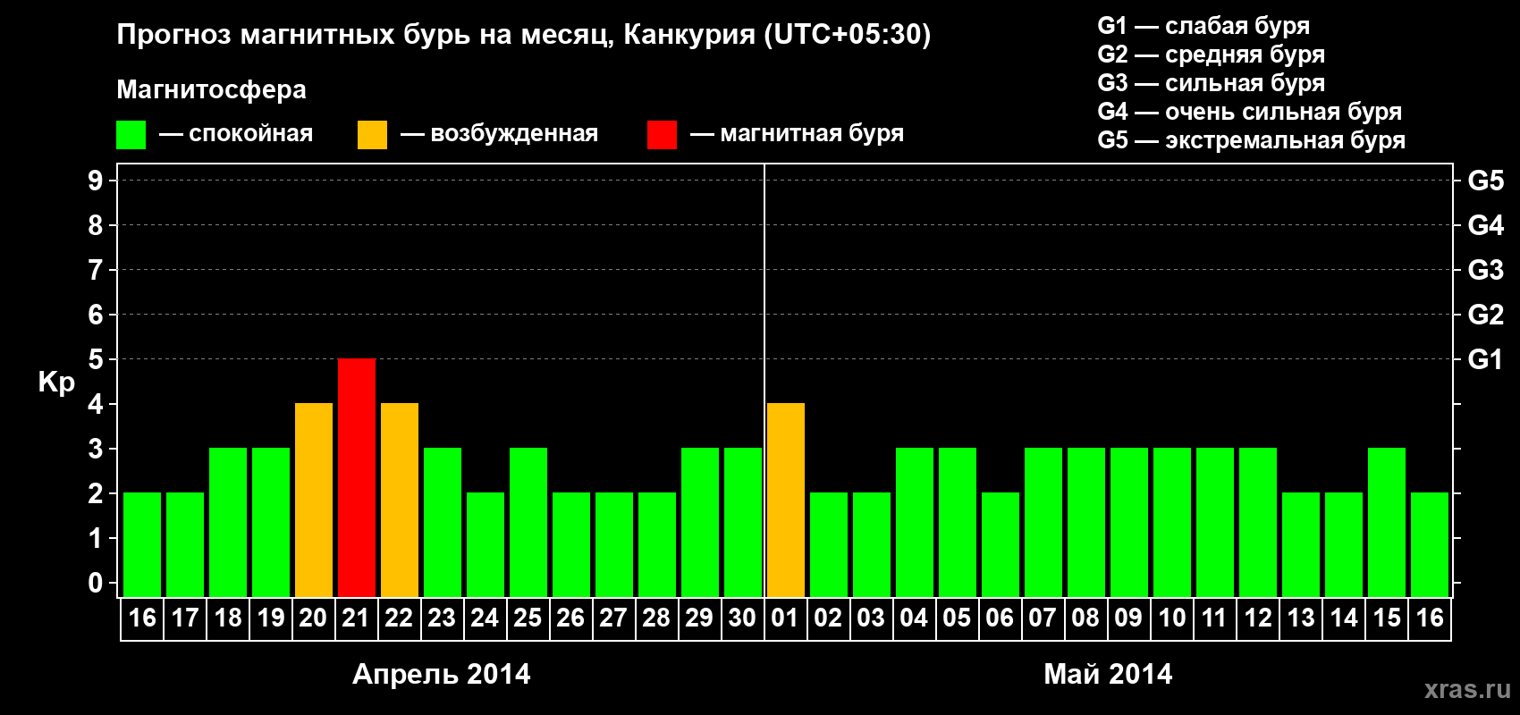 Прогноз максимального суточного геомагнитного индекса&nbsp;Kp на <b>1 месяц</b> (31 день) <b>с 16 апреля по 16 мая 2014 г</b>