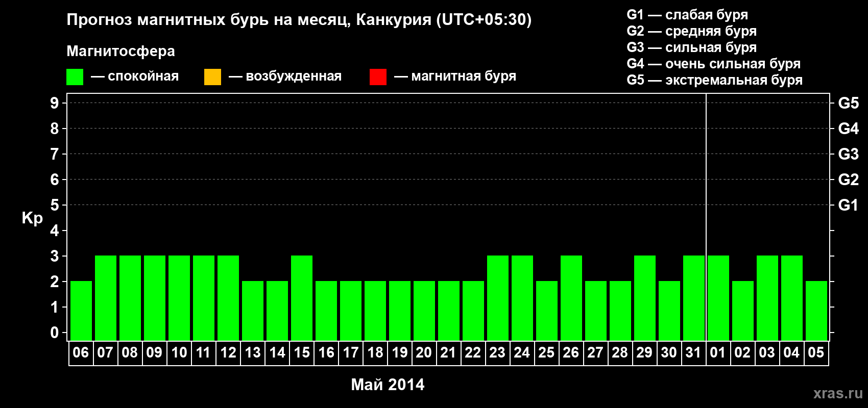 Прогноз максимального суточного геомагнитного индекса&nbsp;Kp на <b>1 месяц</b> (31 день) <b>с 06 мая по 05 июня 2014 г</b>