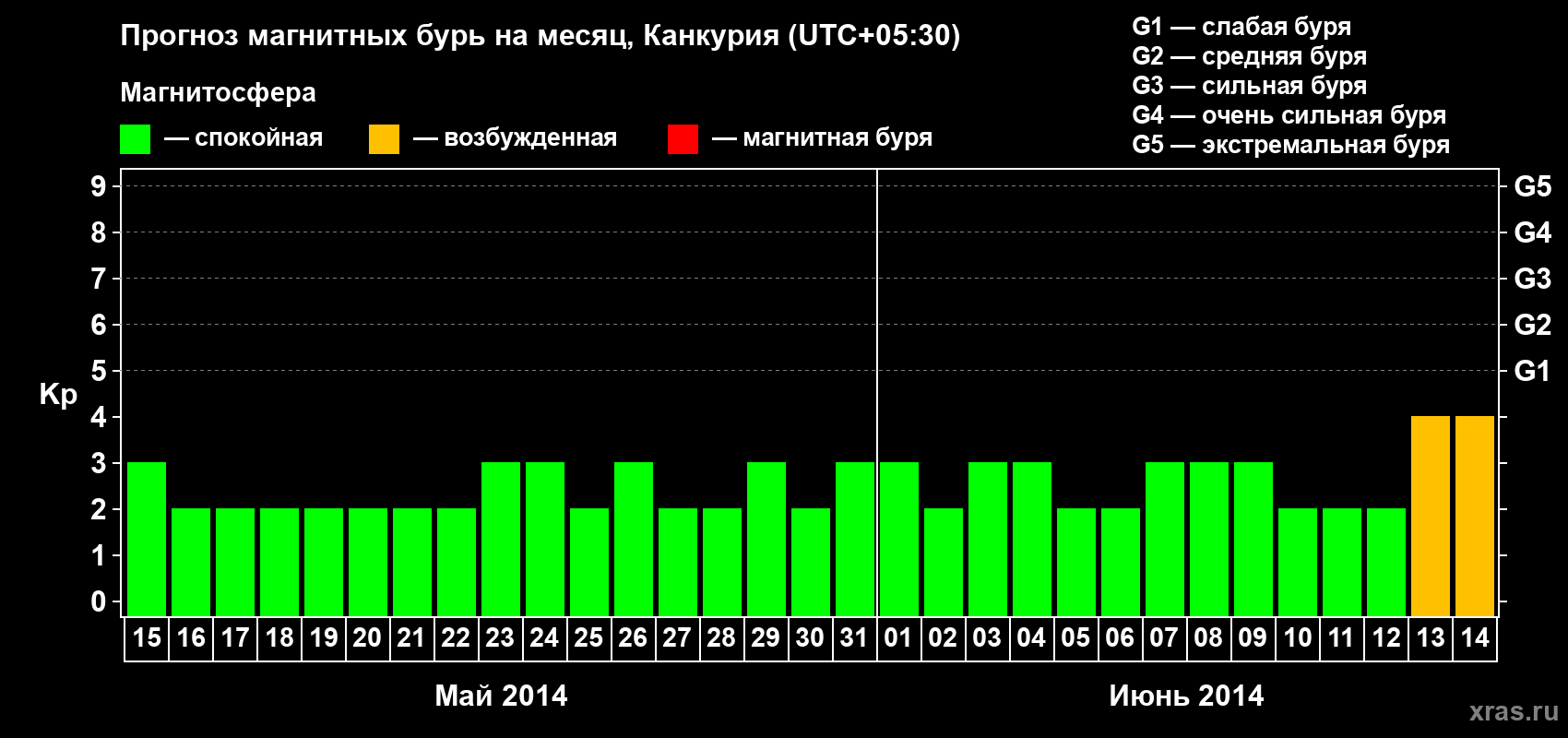 Прогноз максимального суточного геомагнитного индекса&nbsp;Kp на <b>1 месяц</b> (31 день) <b>с 15 мая по 14 июня 2014 г</b>
