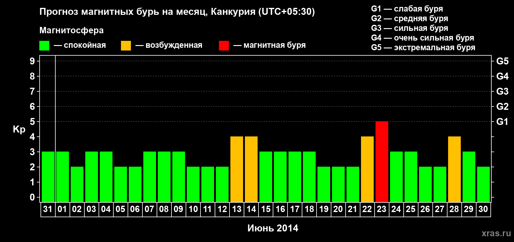 Прогноз максимального суточного геомагнитного индекса&nbsp;Kp на <b>1 месяц</b> (31 день) <b>с 31 мая по 30 июня 2014 г</b>
