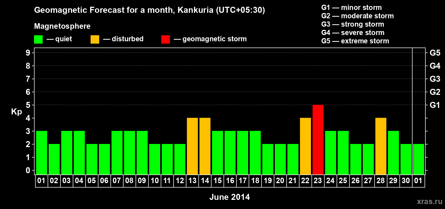 Forecast of the daily maximal value of geomagnetic index Kp for <b>1 month</b> (31 days) <b>from Jun 01, 2014 to Jul 01, 2014</b>