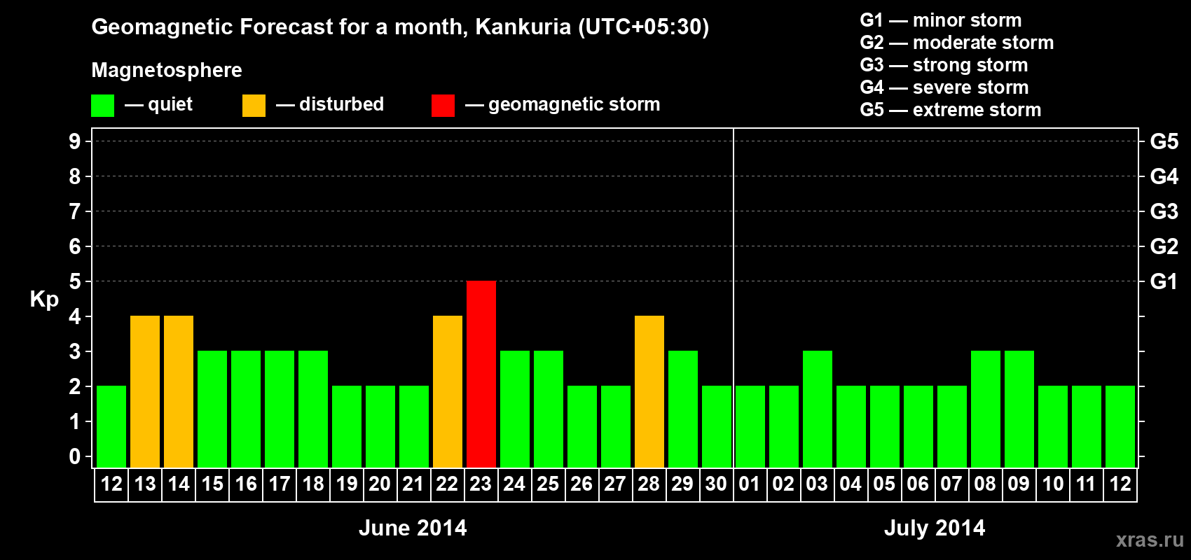 Forecast of the daily maximal value of geomagnetic index Kp for <b>1 month</b> (31 days) <b>from Jun 12, 2014 to Jul 12, 2014</b>