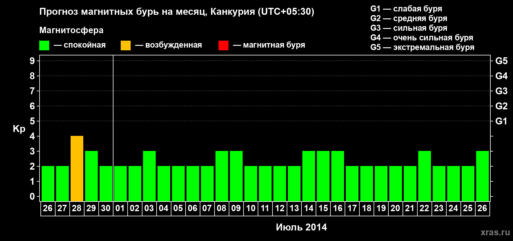 Прогноз максимального суточного геомагнитного индекса&nbsp;Kp на <b>1 месяц</b> (31 день) <b>с 26 июня по 26 июля 2014 г</b>
