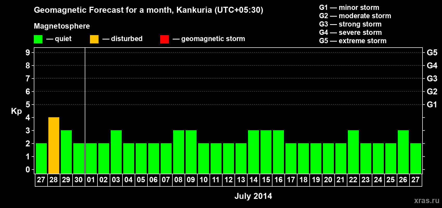 Forecast of the daily maximal value of geomagnetic index Kp for <b>1 month</b> (31 days) <b>from Jun 27, 2014 to Jul 27, 2014</b>