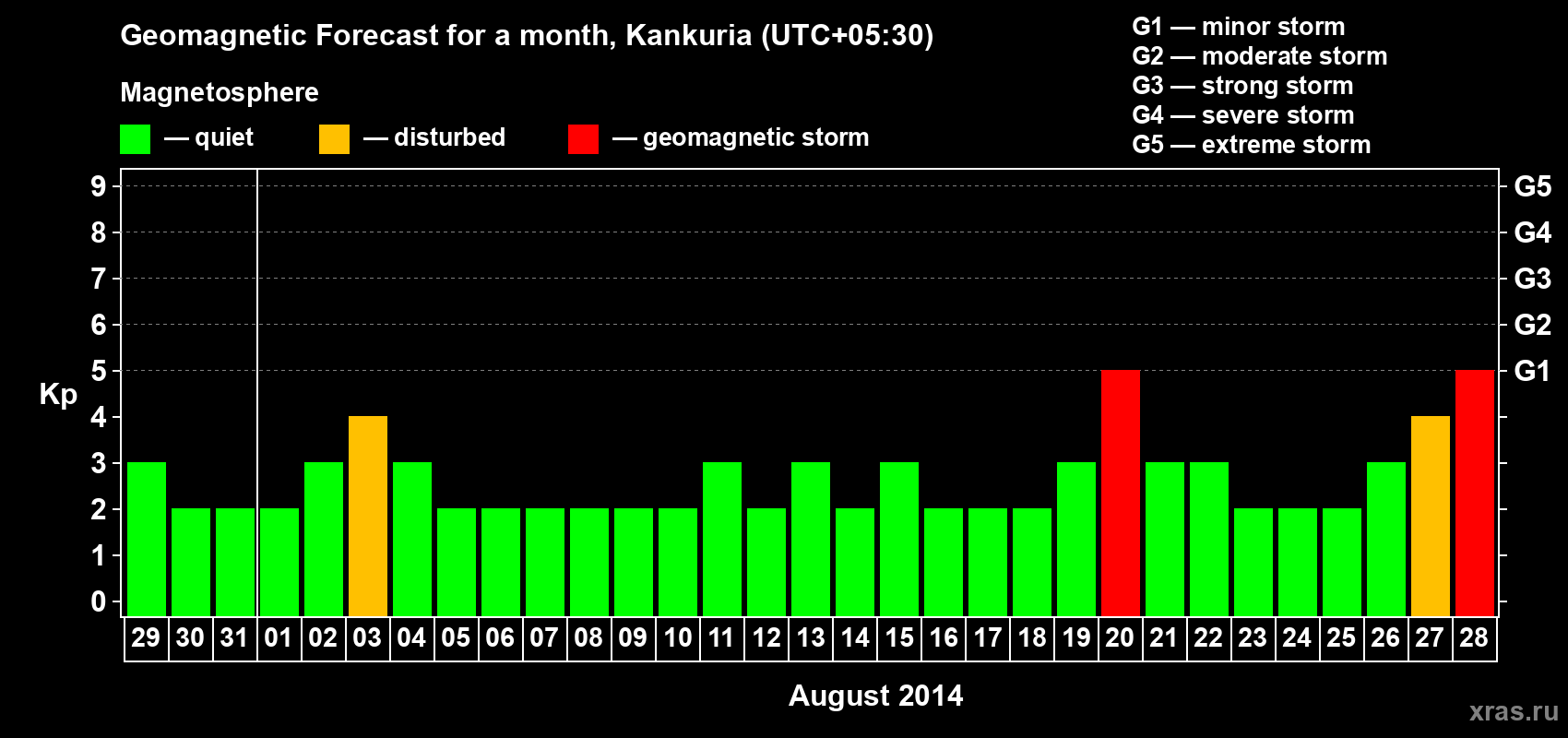Forecast of the daily maximal value of geomagnetic index Kp for <b>1 month</b> (31 days) <b>from Jul 29, 2014 to Aug 28, 2014</b>