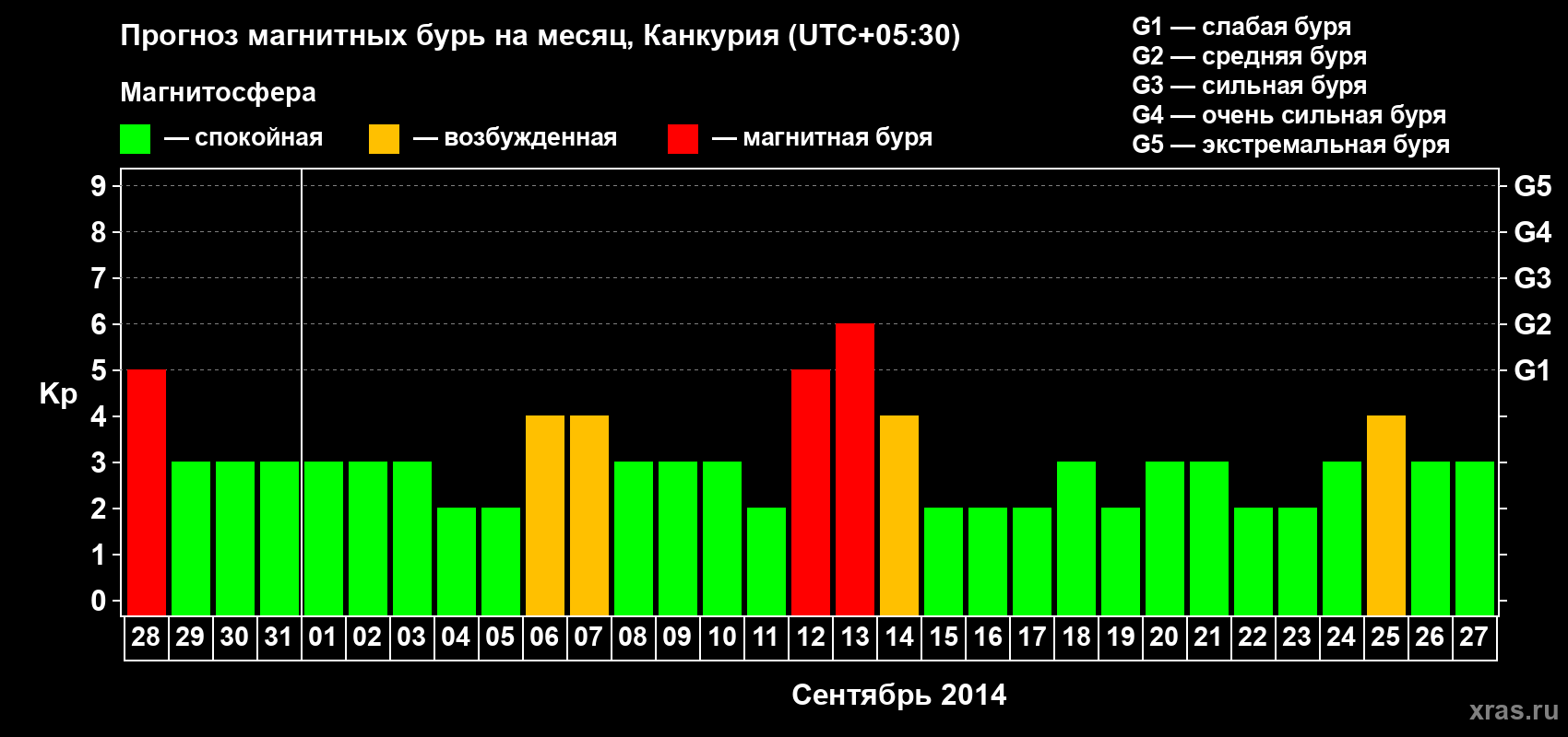 Прогноз максимального суточного геомагнитного индекса Kp на <b>1 месяц</b> (31 день) <b>с 28 августа по 27 сентября 2014 г</b>