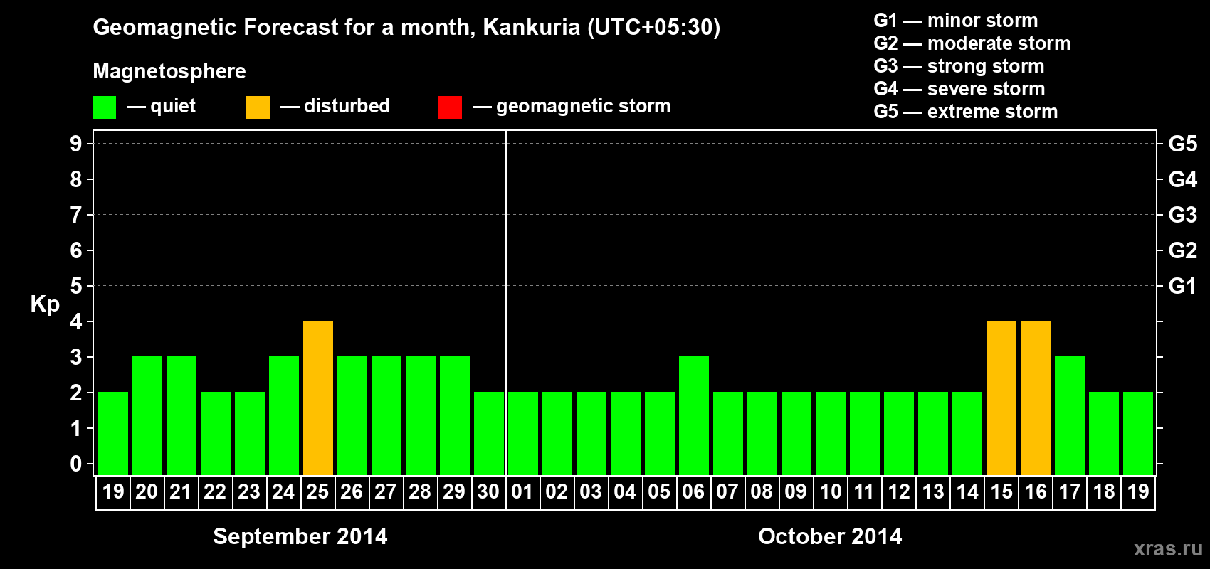 Forecast of the daily maximal value of geomagnetic index&nbsp;Kp for <b>1 month</b> (31 days) <b>from Sep 19, 2014 to Oct 19, 2014</b>