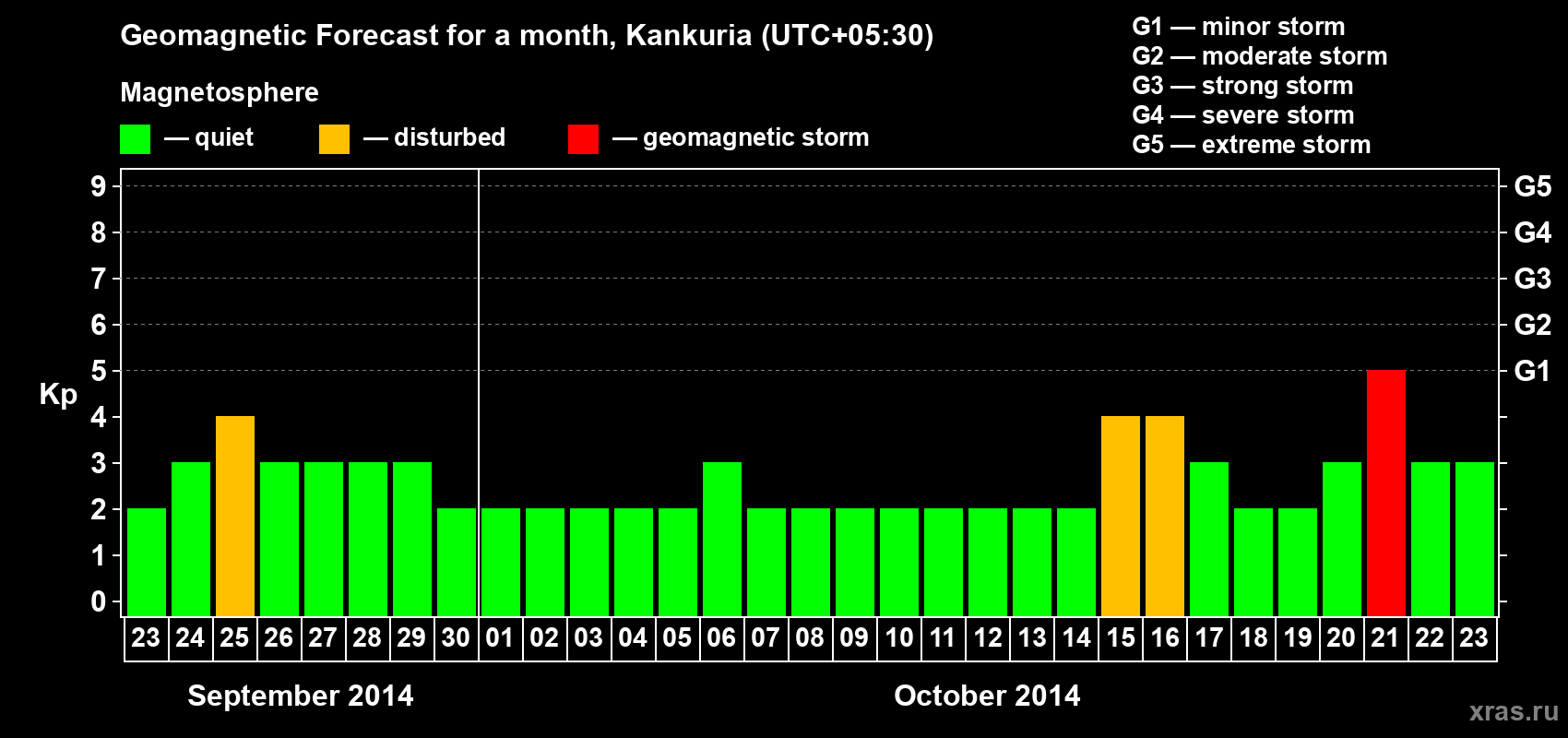 Forecast of the daily maximal value of geomagnetic index Kp for <b>1 month</b> (31 days) <b>from Sep 23, 2014 to Oct 23, 2014</b>