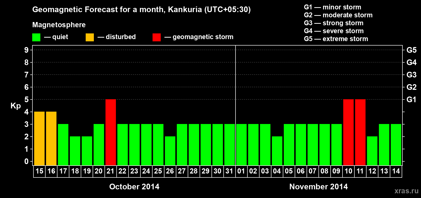 Forecast of the daily maximal value of geomagnetic index Kp for <b>1 month</b> (31 days) <b>from Oct 15, 2014 to Nov 14, 2014</b>