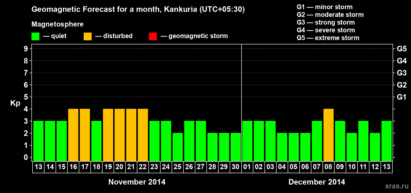 Forecast of the daily maximal value of geomagnetic index Kp for <b>1 month</b> (31 days) <b>from Nov 13, 2014 to Dec 13, 2014</b>