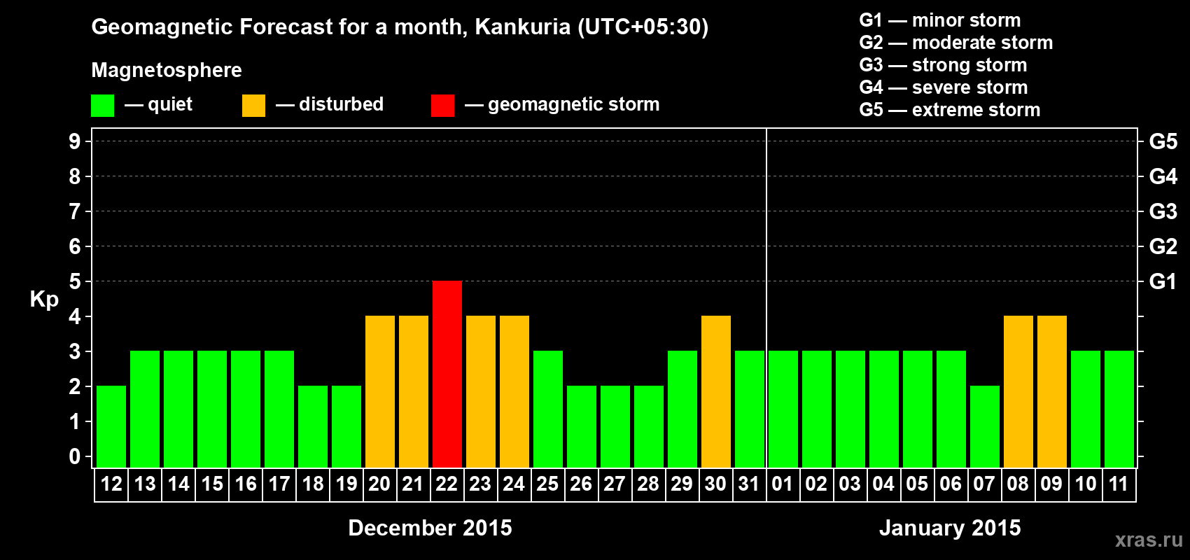 Forecast of the daily maximal value of geomagnetic index Kp for <b>1 month</b> (31 days) <b>from Dec 12, 2014 to Jan 11, 2015</b>