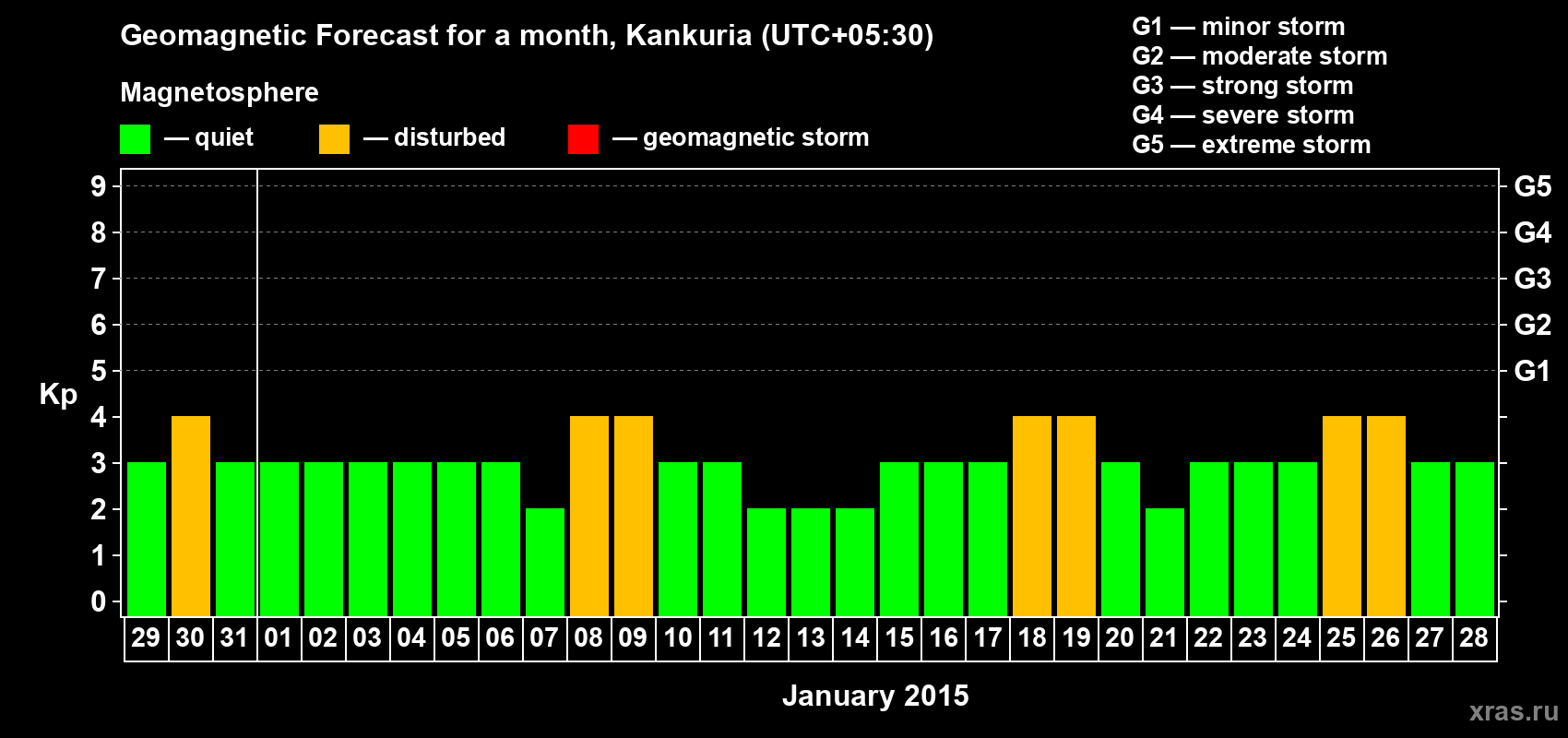 Forecast of the daily maximal value of geomagnetic index Kp for <b>1 month</b> (31 days) <b>from Dec 29, 2014 to Jan 28, 2015</b>