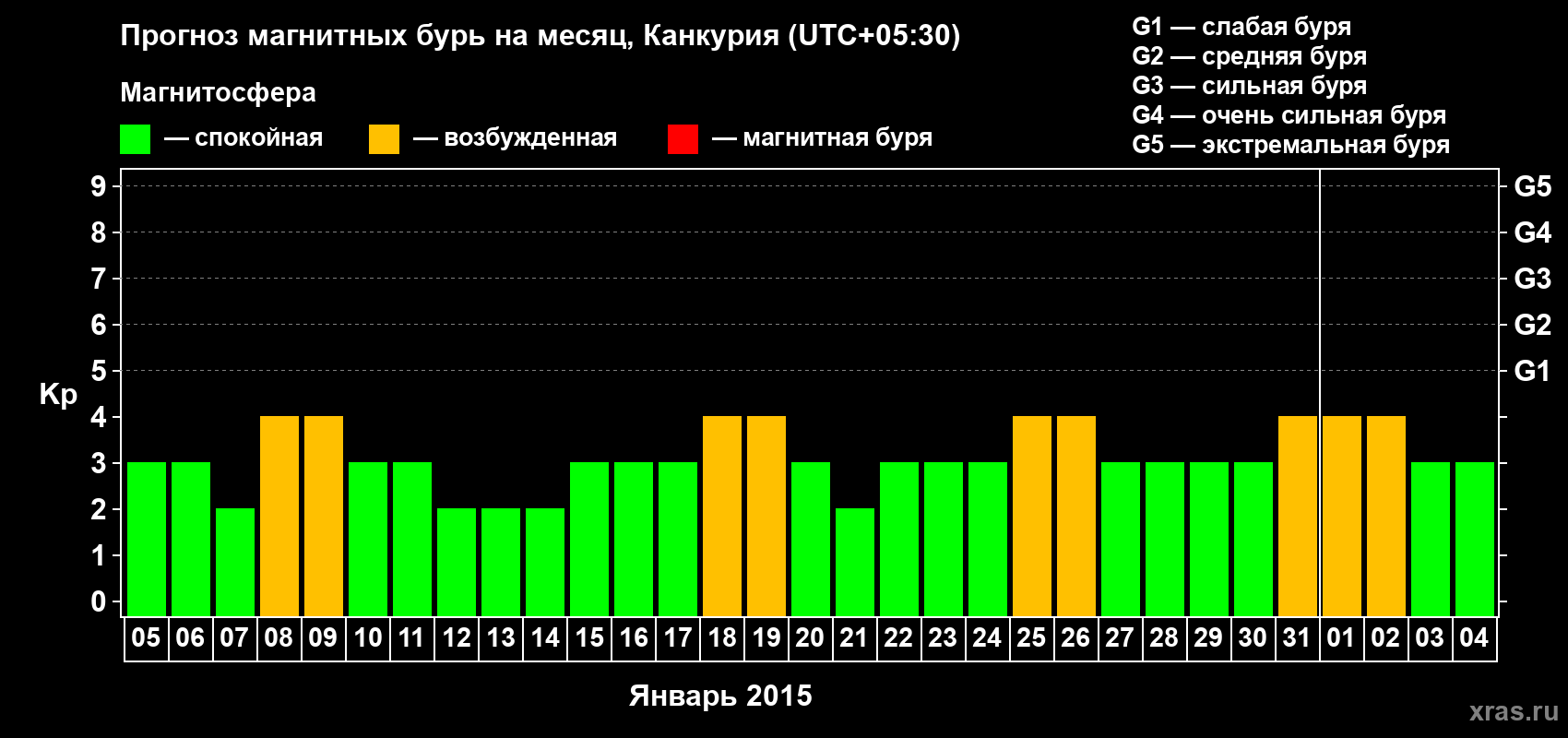 Прогноз максимального суточного геомагнитного индекса&nbsp;Kp на <b>1 месяц</b> (31 день) <b>с 05 января по 04 февраля 2015 г</b>
