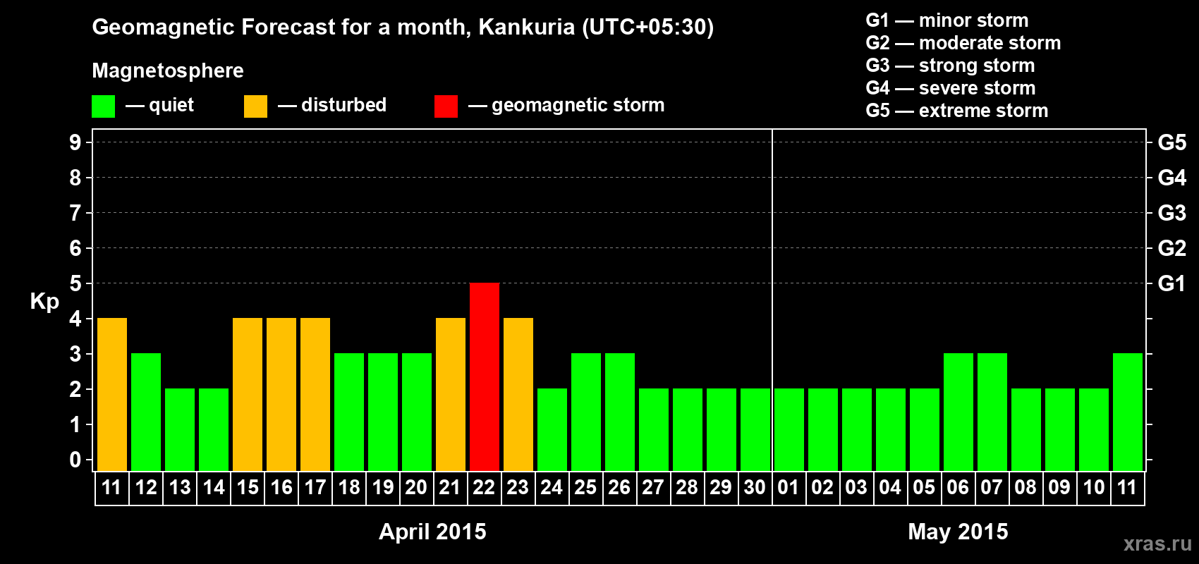 Forecast of the daily maximal value of geomagnetic index&nbsp;Kp for <b>1 month</b> (31 days) <b>from Apr 11, 2015 to May 11, 2015</b>