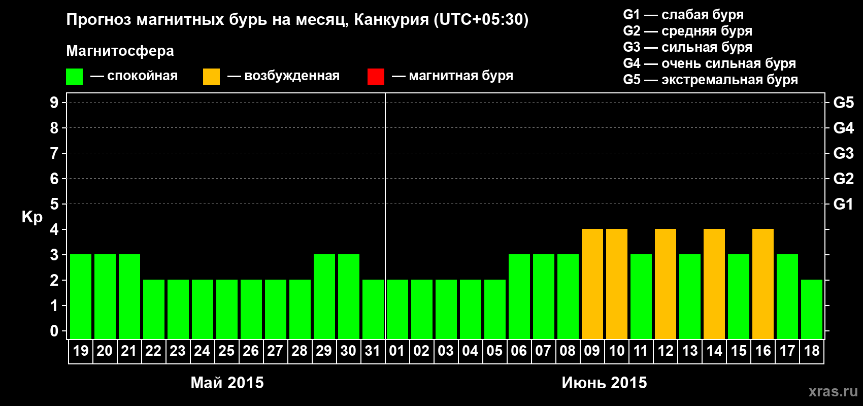 Прогноз максимального суточного геомагнитного индекса&nbsp;Kp на <b>1 месяц</b> (31 день) <b>с 19 мая по 18 июня 2015 г</b>