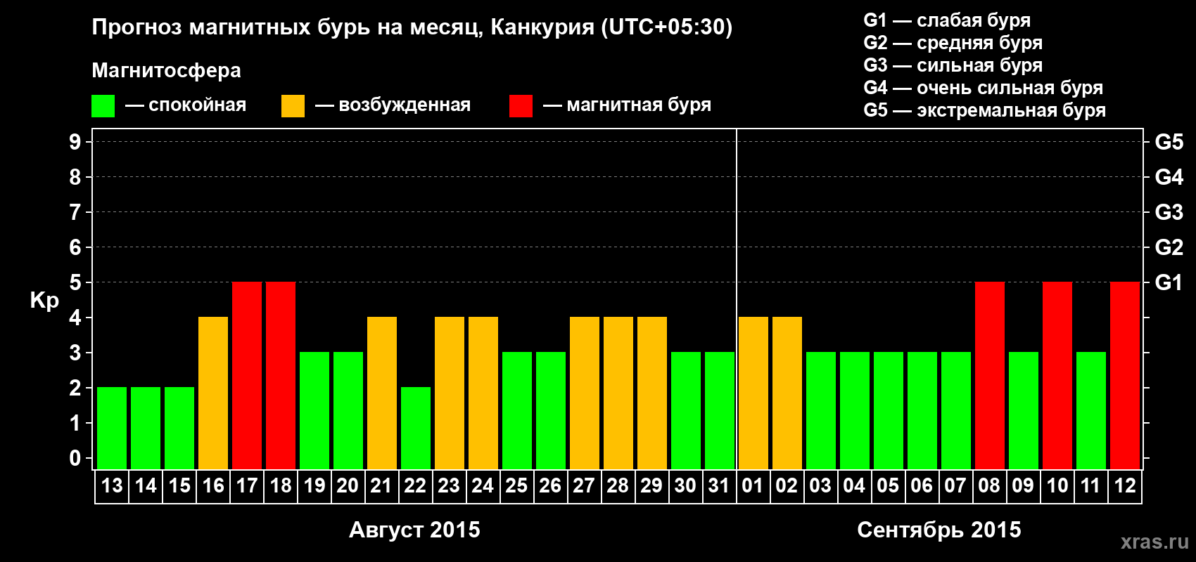 Прогноз максимального суточного геомагнитного индекса&nbsp;Kp на <b>1 месяц</b> (31 день) <b>с 13 августа по 12 сентября 2015 г</b>