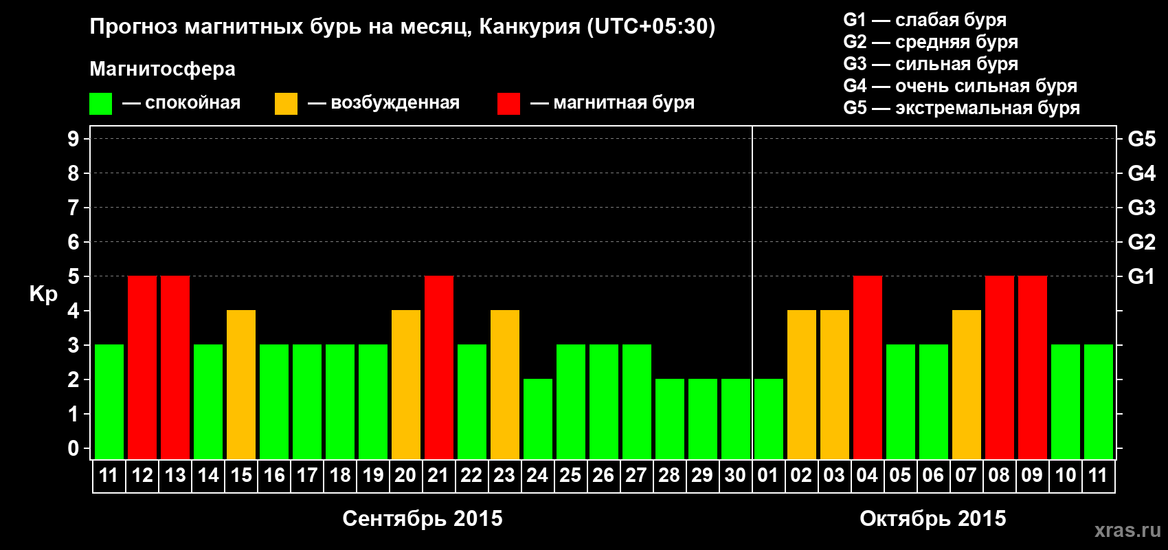Прогноз максимального суточного геомагнитного индекса&nbsp;Kp на <b>1 месяц</b> (31 день) <b>с 11 сентября по 11 октября 2015 г</b>