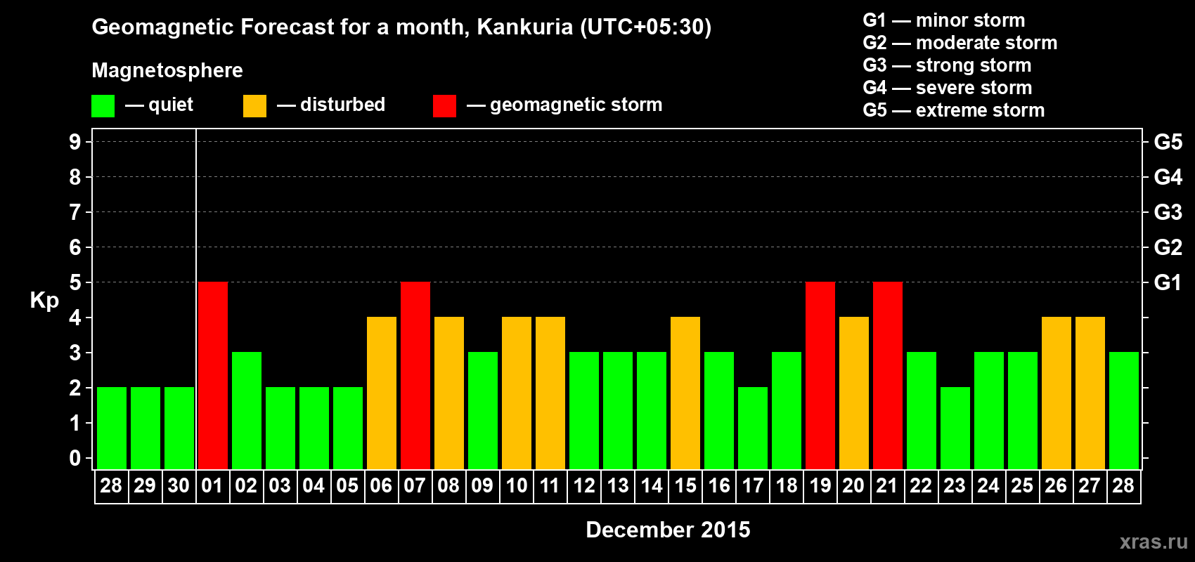 Forecast of the daily maximal value of geomagnetic index Kp for <b>1 month</b> (31 days) <b>from Nov 28, 2015 to Dec 28, 2015</b>