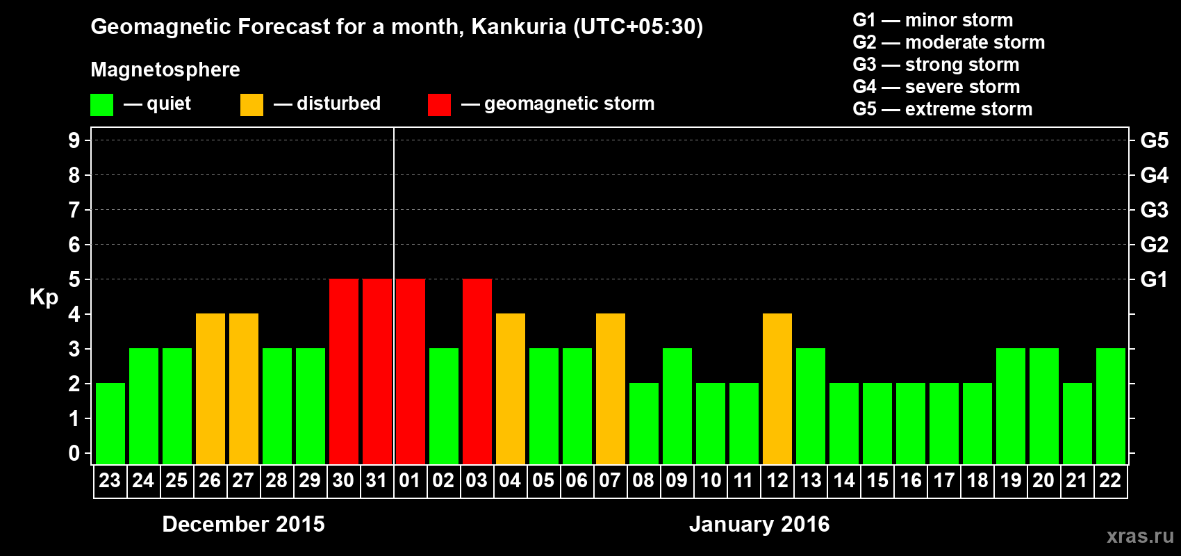 Forecast of the daily maximal value of geomagnetic index&nbsp;Kp for <b>1 month</b> (31 days) <b>from Dec 23, 2015 to Jan 22, 2016</b>