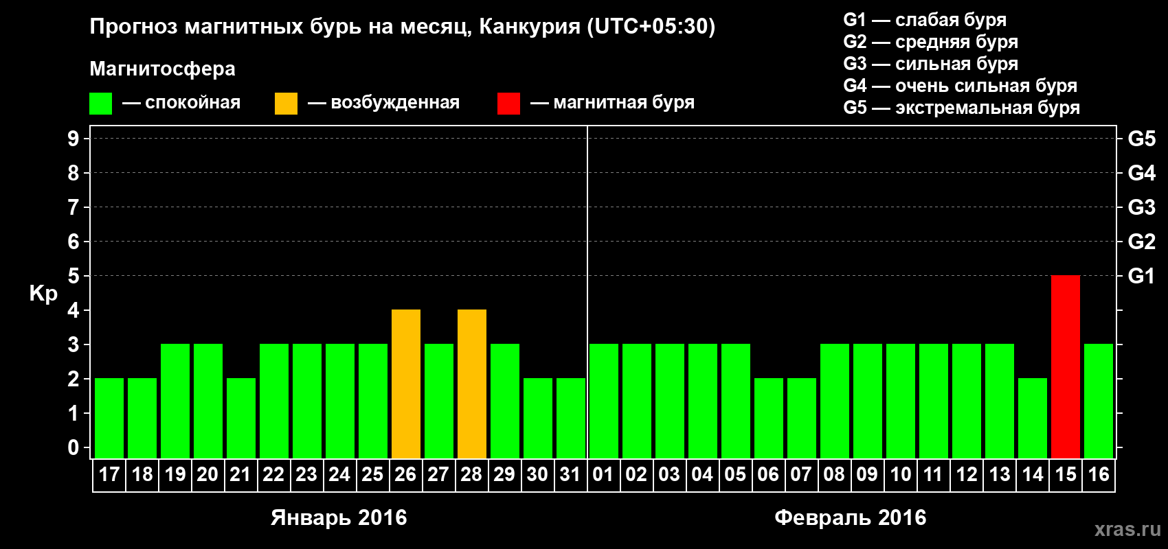 Прогноз максимального суточного геомагнитного индекса&nbsp;Kp на <b>1 месяц</b> (31 день) <b>с 17 января по 16 февраля 2016 г</b>