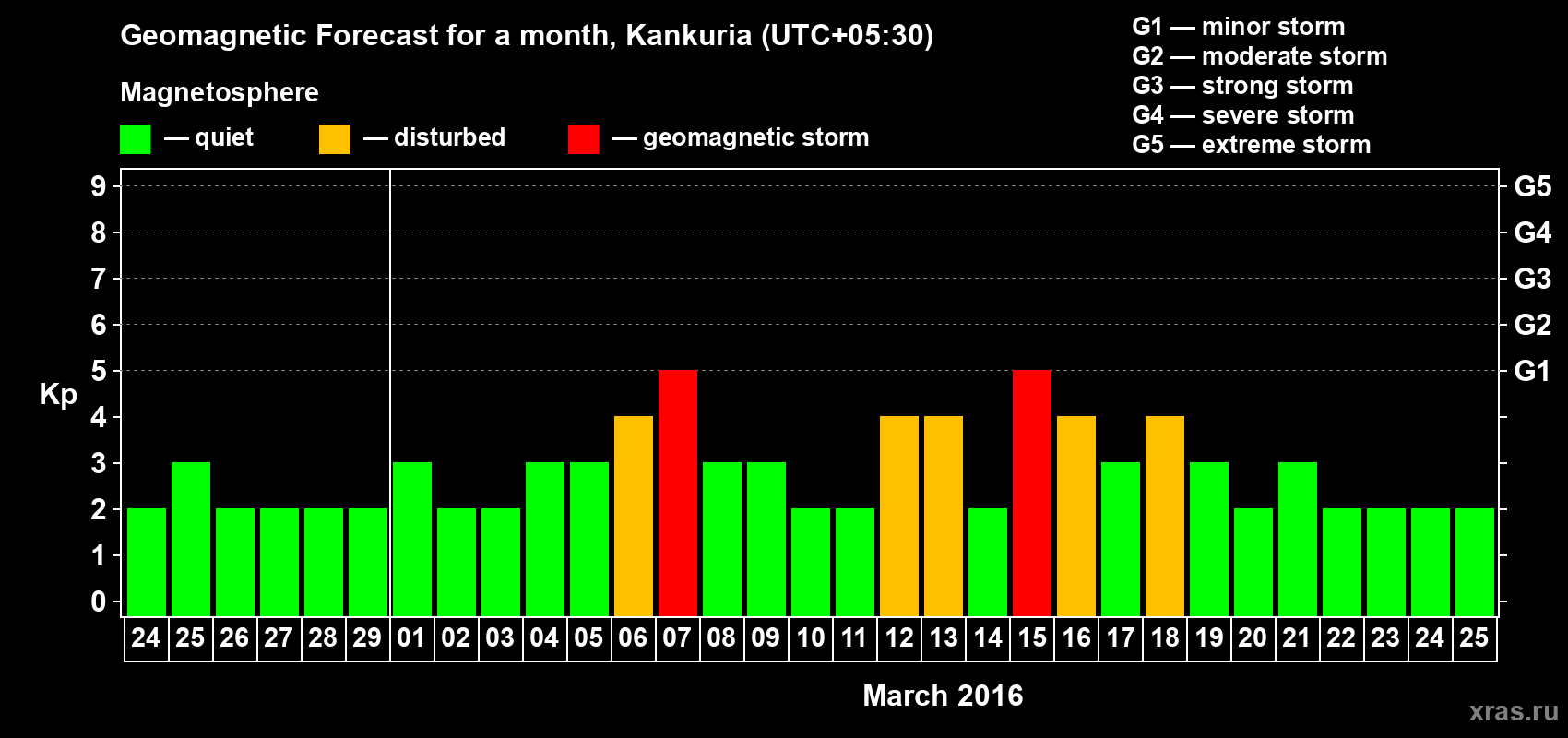 Forecast of the daily maximal value of geomagnetic index Kp for <b>1 month</b> (31 days) <b>from Feb 24, 2016 to Mar 25, 2016</b>