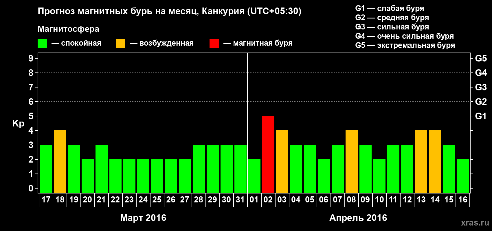 Прогноз максимального суточного геомагнитного индекса&nbsp;Kp на <b>1 месяц</b> (31 день) <b>с 17 марта по 16 апреля 2016 г</b>