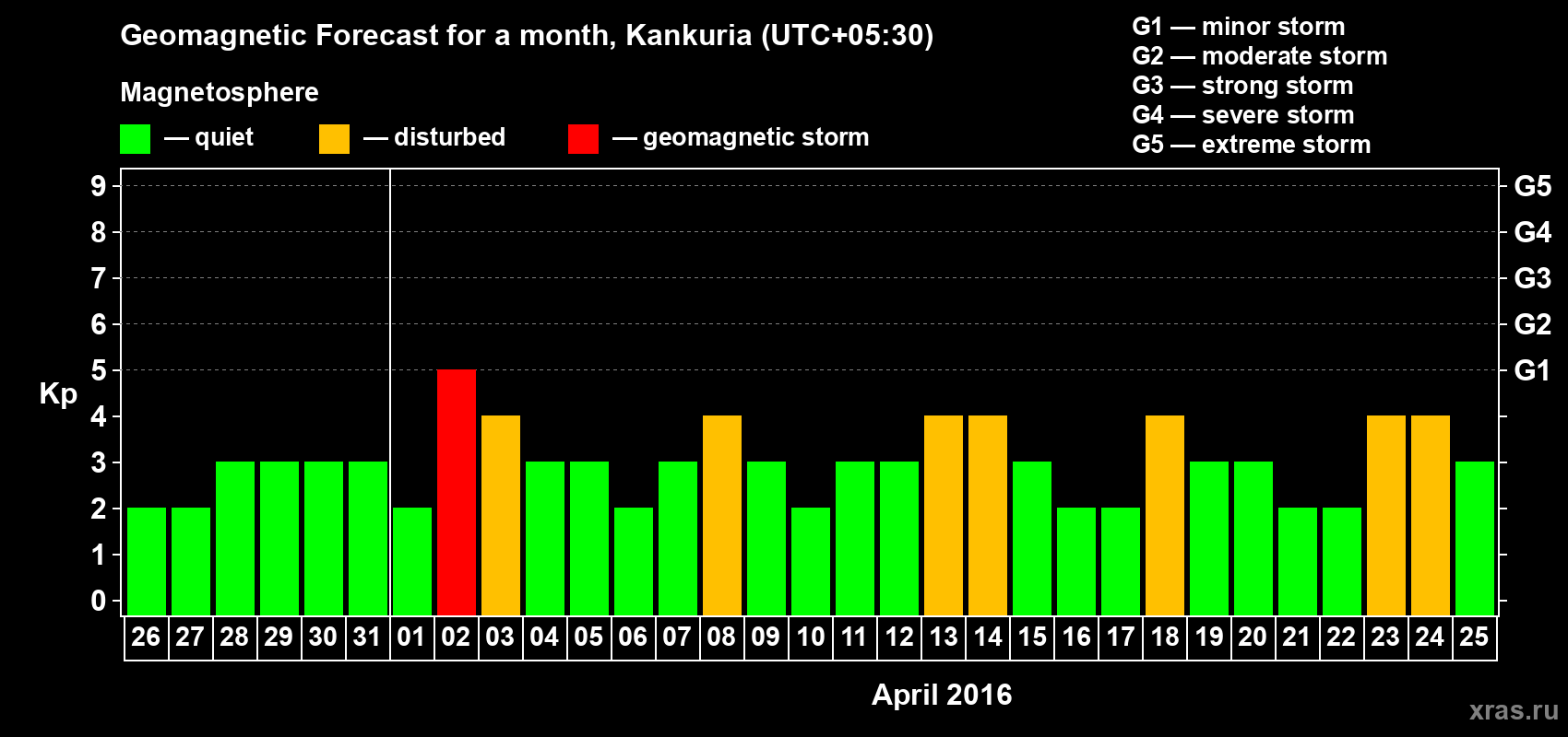 Forecast of the daily maximal value of geomagnetic index Kp for <b>1 month</b> (31 days) <b>from Mar 26, 2016 to Apr 25, 2016</b>