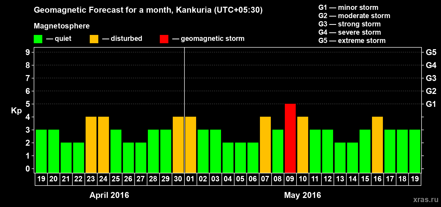 Forecast of the daily maximal value of geomagnetic index Kp for <b>1 month</b> (31 days) <b>from Apr 19, 2016 to May 19, 2016</b>
