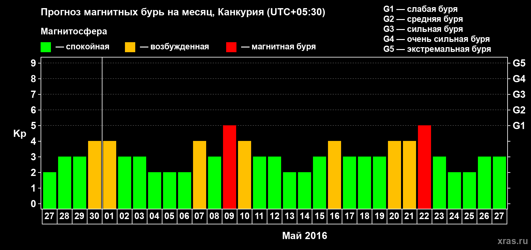 Прогноз максимального суточного геомагнитного индекса&nbsp;Kp на <b>1 месяц</b> (31 день) <b>с 27 апреля по 27 мая 2016 г</b>