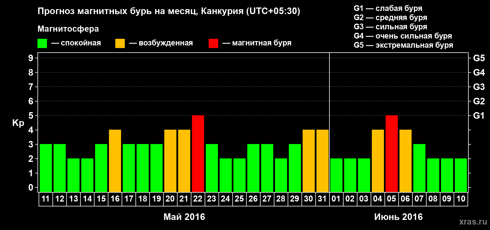 Прогноз максимального суточного геомагнитного индекса Kp на <b>1 месяц</b> (31 день) <b>с 11 мая по 10 июня 2016 г</b>