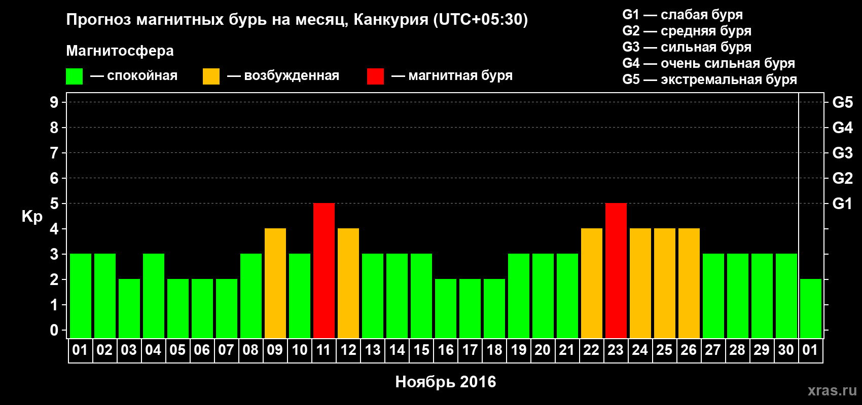 Прогноз максимального суточного геомагнитного индекса&nbsp;Kp на <b>1 месяц</b> (31 день) <b>с 01 ноября по 01 декабря 2016 г</b>