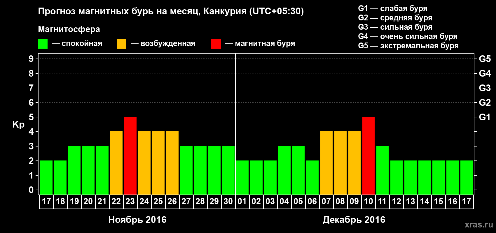 Прогноз максимального суточного геомагнитного индекса&nbsp;Kp на <b>1 месяц</b> (31 день) <b>с 17 ноября по 17 декабря 2016 г</b>