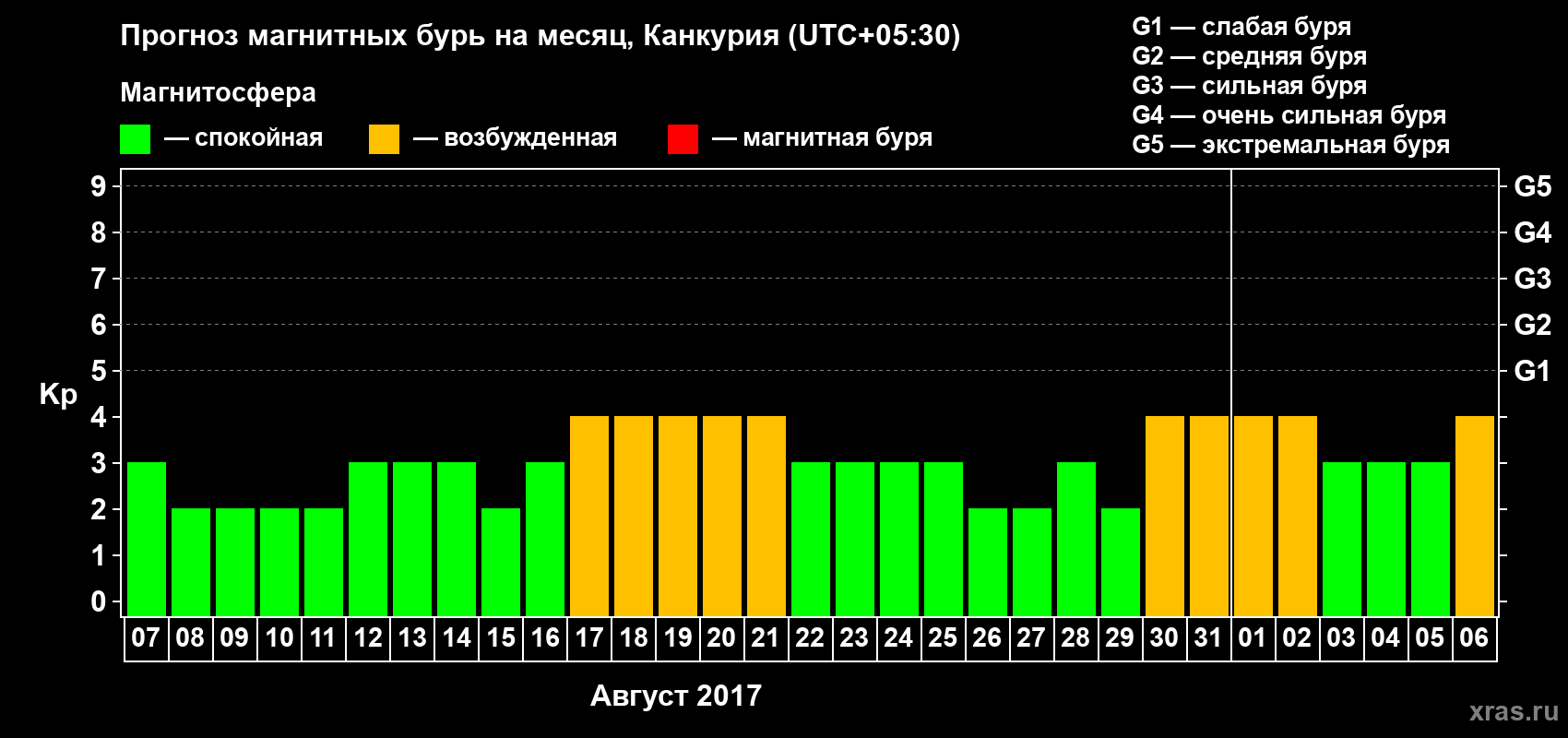 Прогноз максимального суточного геомагнитного индекса Kp на <b>1 месяц</b> (31 день) <b>с 07 августа по 06 сентября 2017 г</b>