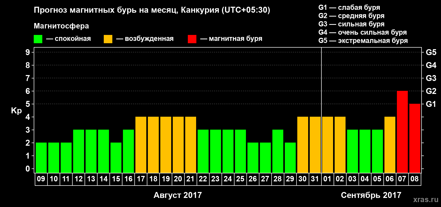 Прогноз максимального суточного геомагнитного индекса Kp на <b>1 месяц</b> (31 день) <b>с 09 августа по 08 сентября 2017 г</b>