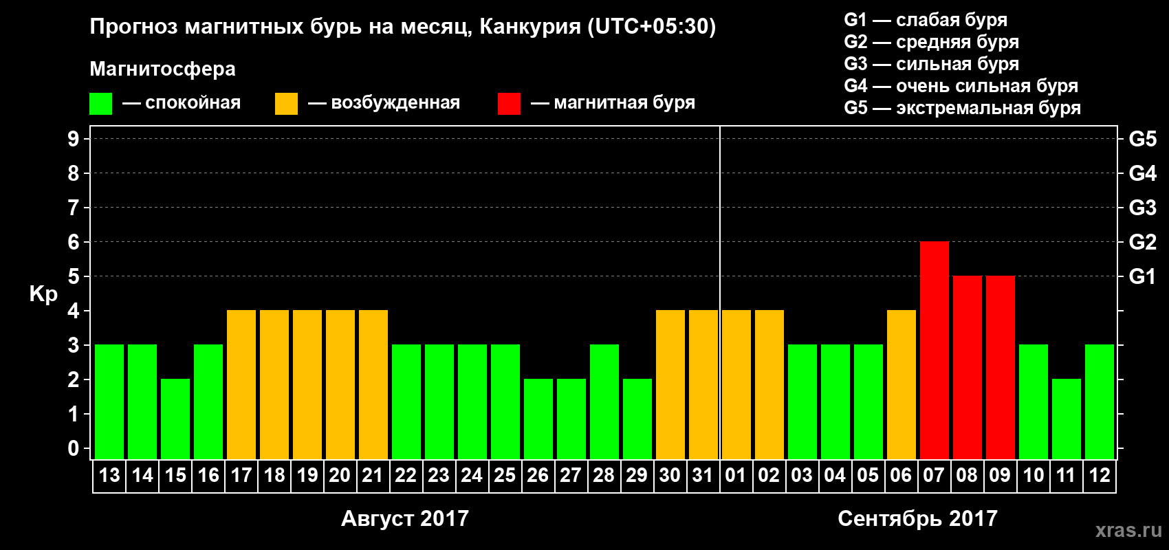 Прогноз максимального суточного геомагнитного индекса Kp на <b>1 месяц</b> (31 день) <b>с 13 августа по 12 сентября 2017 г</b>