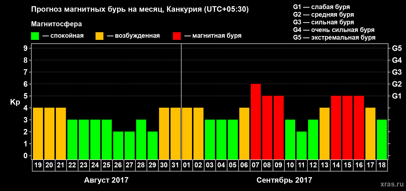 Прогноз максимального суточного геомагнитного индекса Kp на <b>1 месяц</b> (31 день) <b>с 19 августа по 18 сентября 2017 г</b>