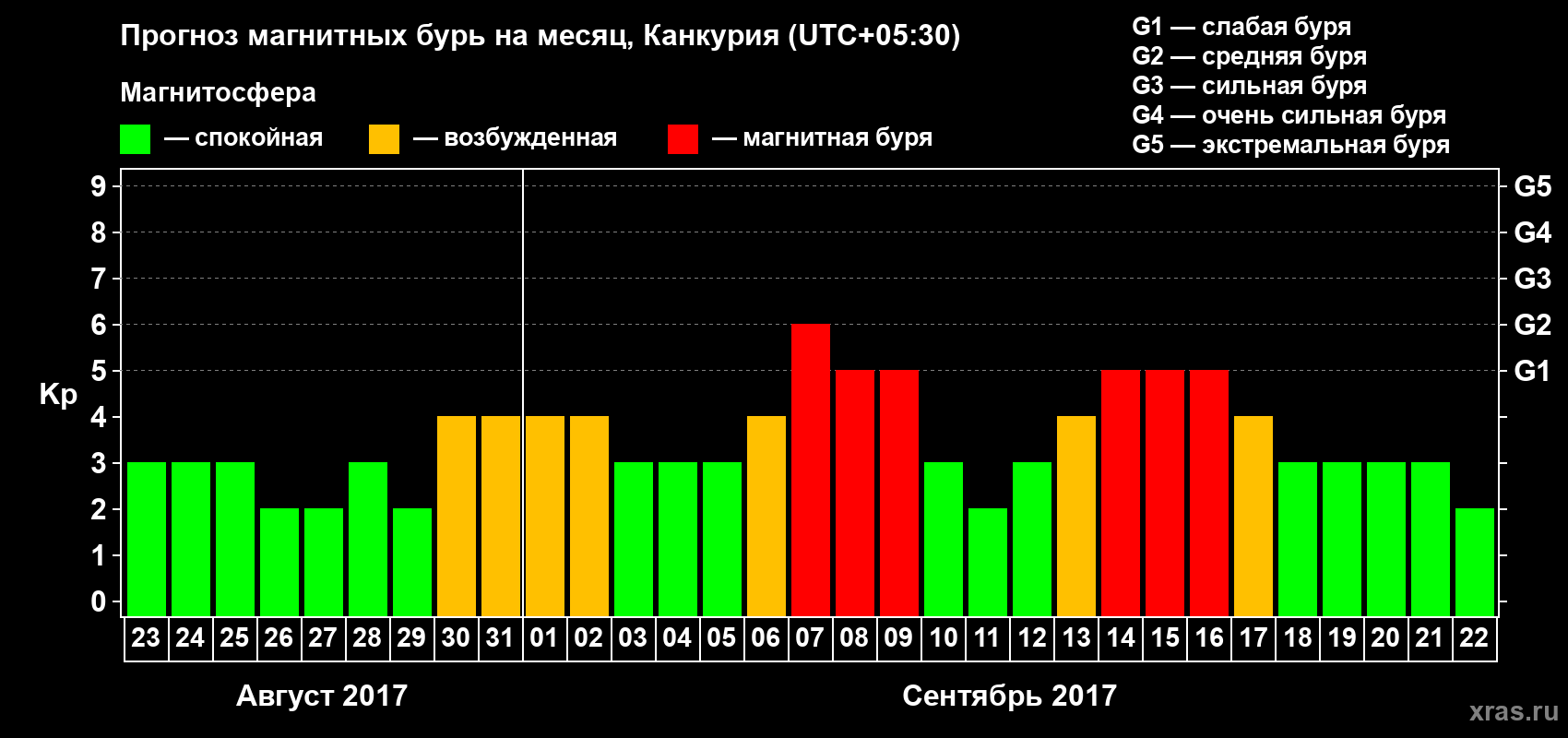 Прогноз максимального суточного геомагнитного индекса Kp на <b>1 месяц</b> (31 день) <b>с 23 августа по 22 сентября 2017 г</b>