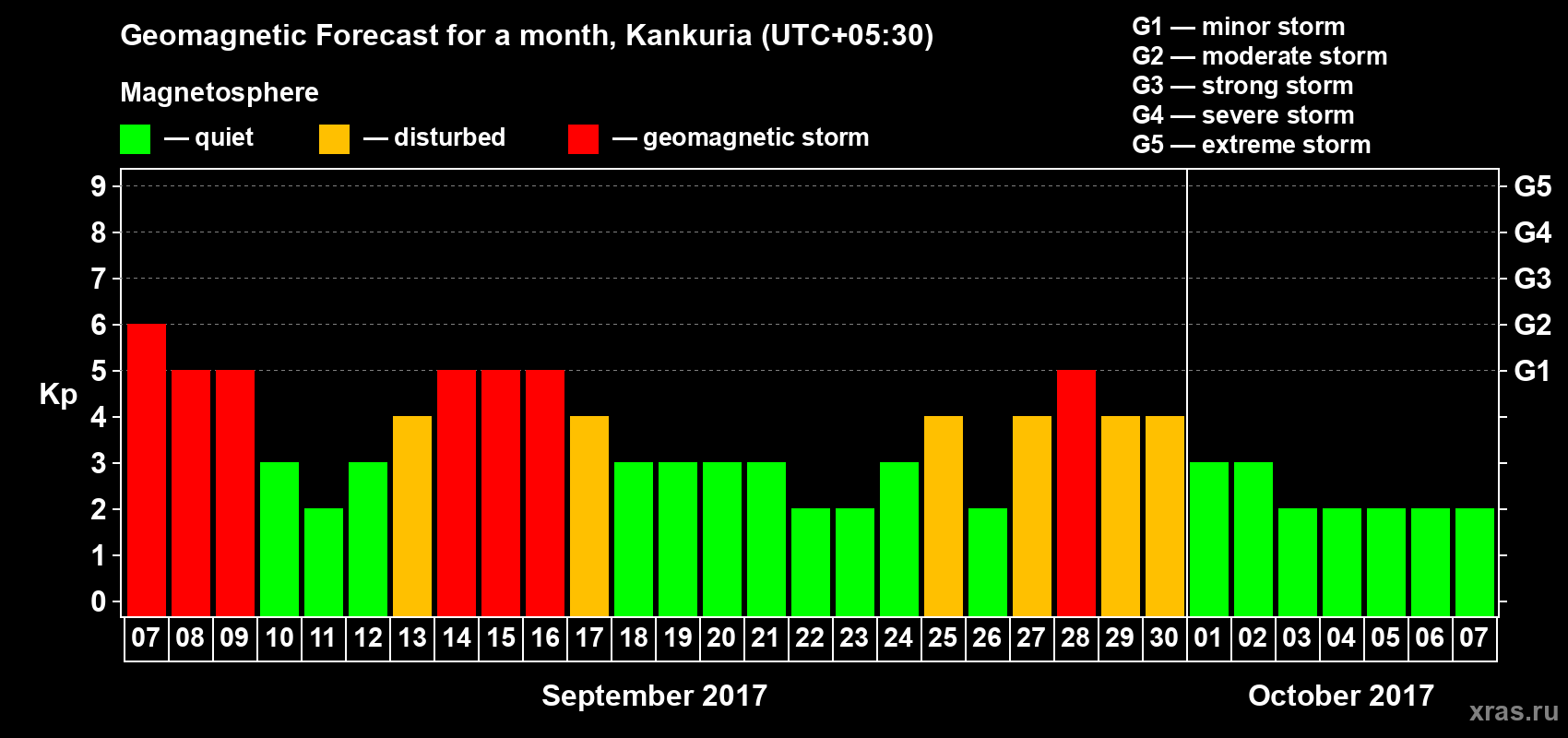 Forecast of the daily maximal value of geomagnetic index Kp for <b>1 month</b> (31 days) <b>from Sep 07, 2017 to Oct 07, 2017</b>