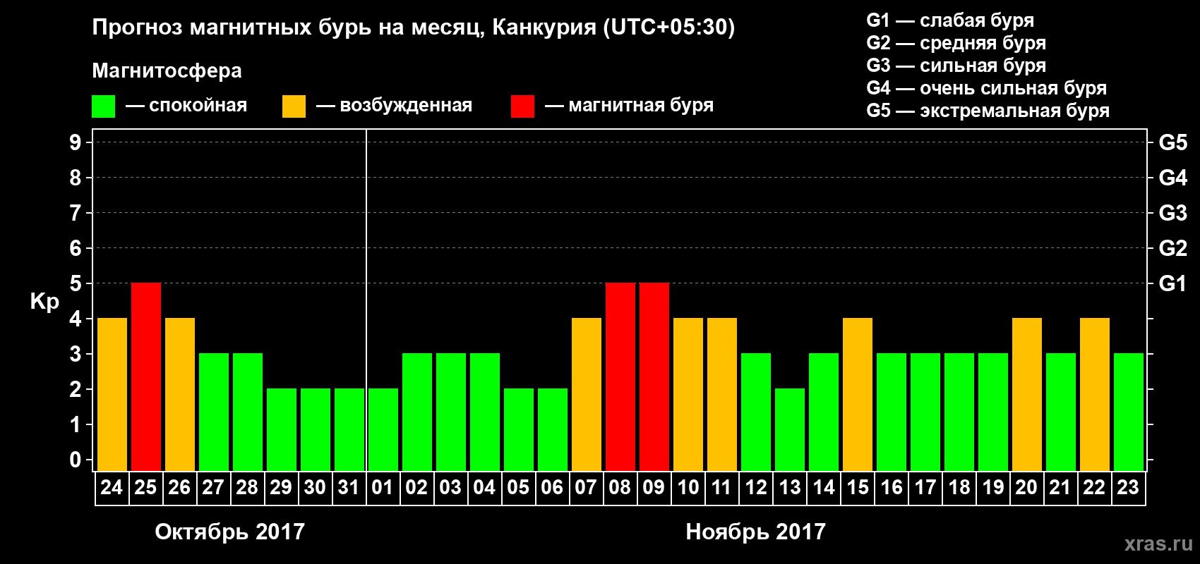 Прогноз максимального суточного геомагнитного индекса Kp на <b>1 месяц</b> (31 день) <b>с 24 октября по 23 ноября 2017 г</b>