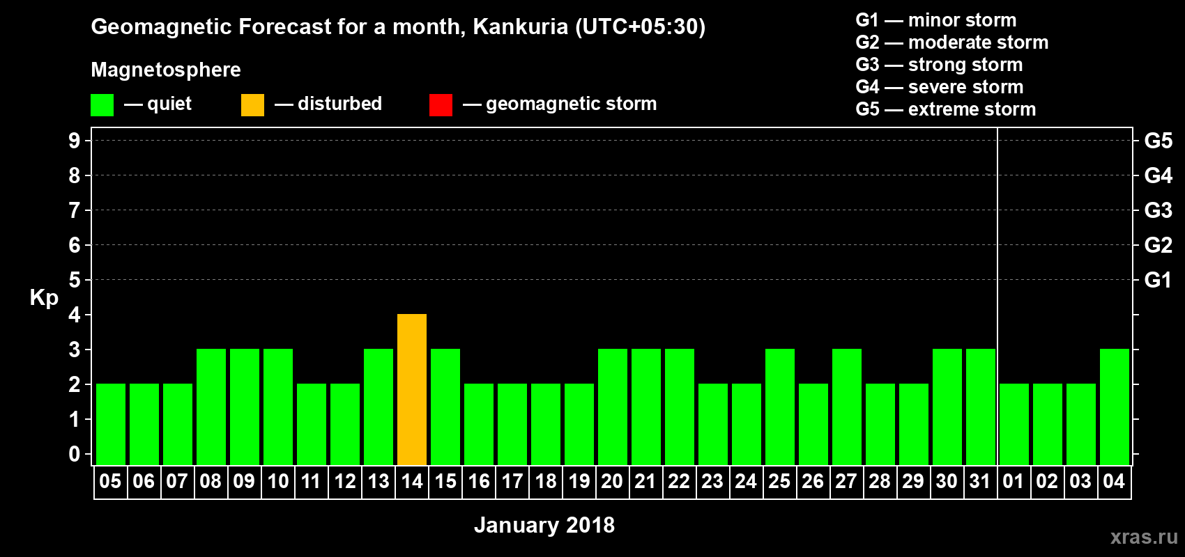 Forecast of the daily maximal value of geomagnetic index Kp for <b>1 month</b> (31 days) <b>from Jan 05, 2018 to Feb 04, 2018</b>
