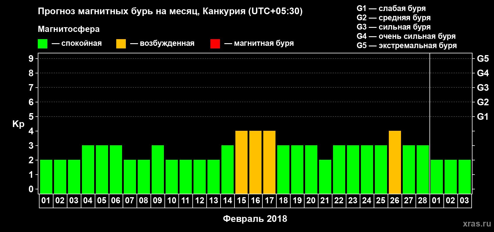Прогноз максимального суточного геомагнитного индекса Kp на <b>1 месяц</b> (31 день) <b>с 01 февраля по 03 марта 2018 г</b>