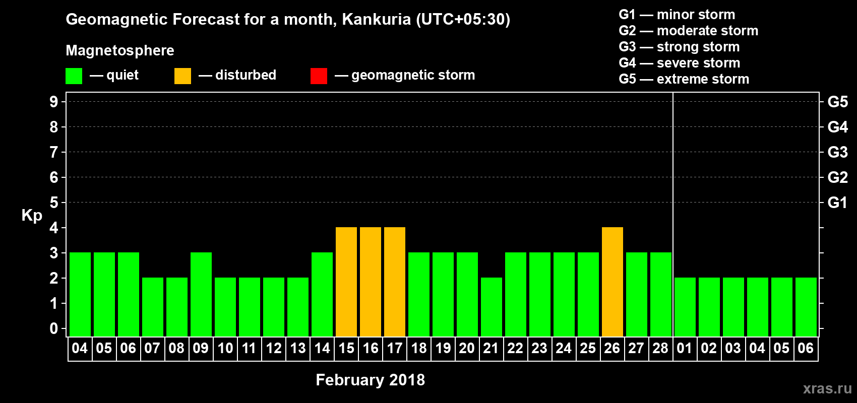 Forecast of the daily maximal value of geomagnetic index Kp for <b>1 month</b> (31 days) <b>from Feb 04, 2018 to Mar 06, 2018</b>