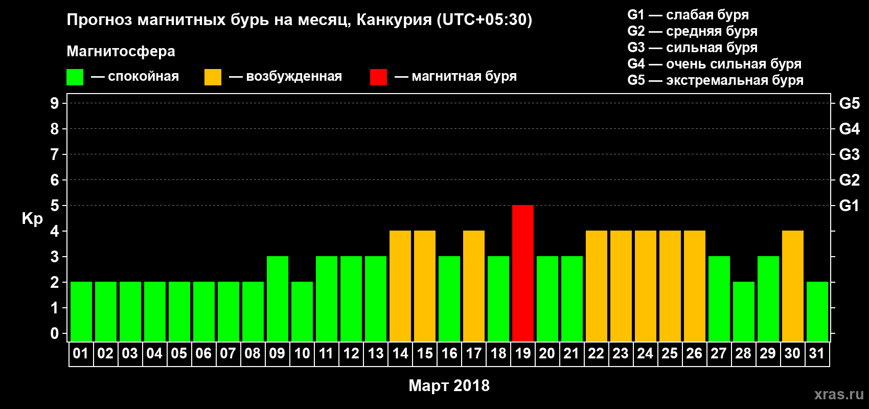 Прогноз максимального суточного геомагнитного индекса Kp на <b>1 месяц</b> (31 день) <b>с 01 марта по 31 марта 2018 г</b>