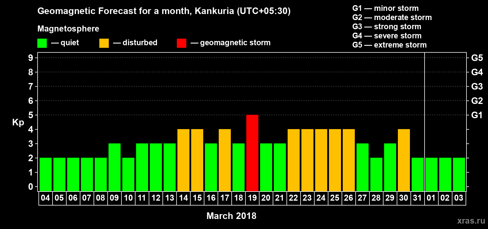 Forecast of the daily maximal value of geomagnetic index Kp for <b>1 month</b> (31 days) <b>from Mar 04, 2018 to Apr 03, 2018</b>