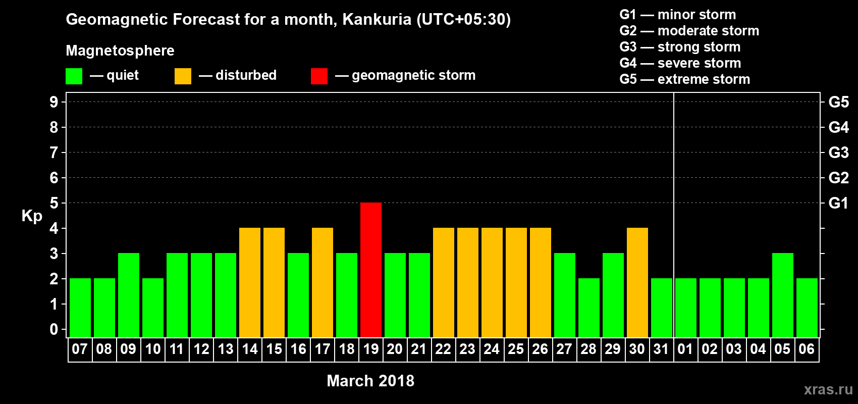 Forecast of the daily maximal value of geomagnetic index Kp for <b>1 month</b> (31 days) <b>from Mar 07, 2018 to Apr 06, 2018</b>