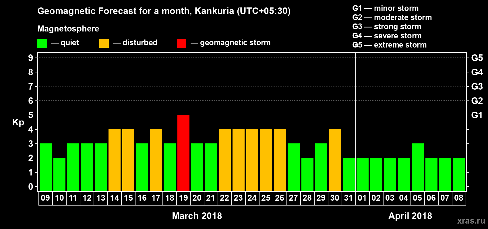 Forecast of the daily maximal value of geomagnetic index Kp for <b>1 month</b> (31 days) <b>from Mar 09, 2018 to Apr 08, 2018</b>