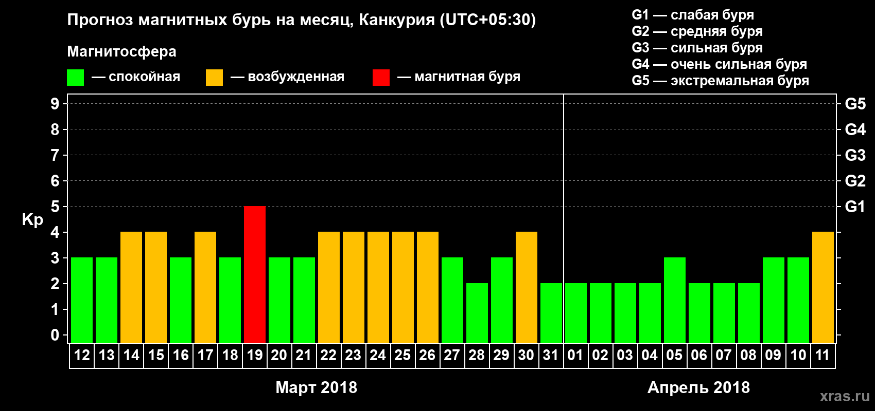 Прогноз максимального суточного геомагнитного индекса&nbsp;Kp на <b>1 месяц</b> (31 день) <b>с 12 марта по 11 апреля 2018 г</b>