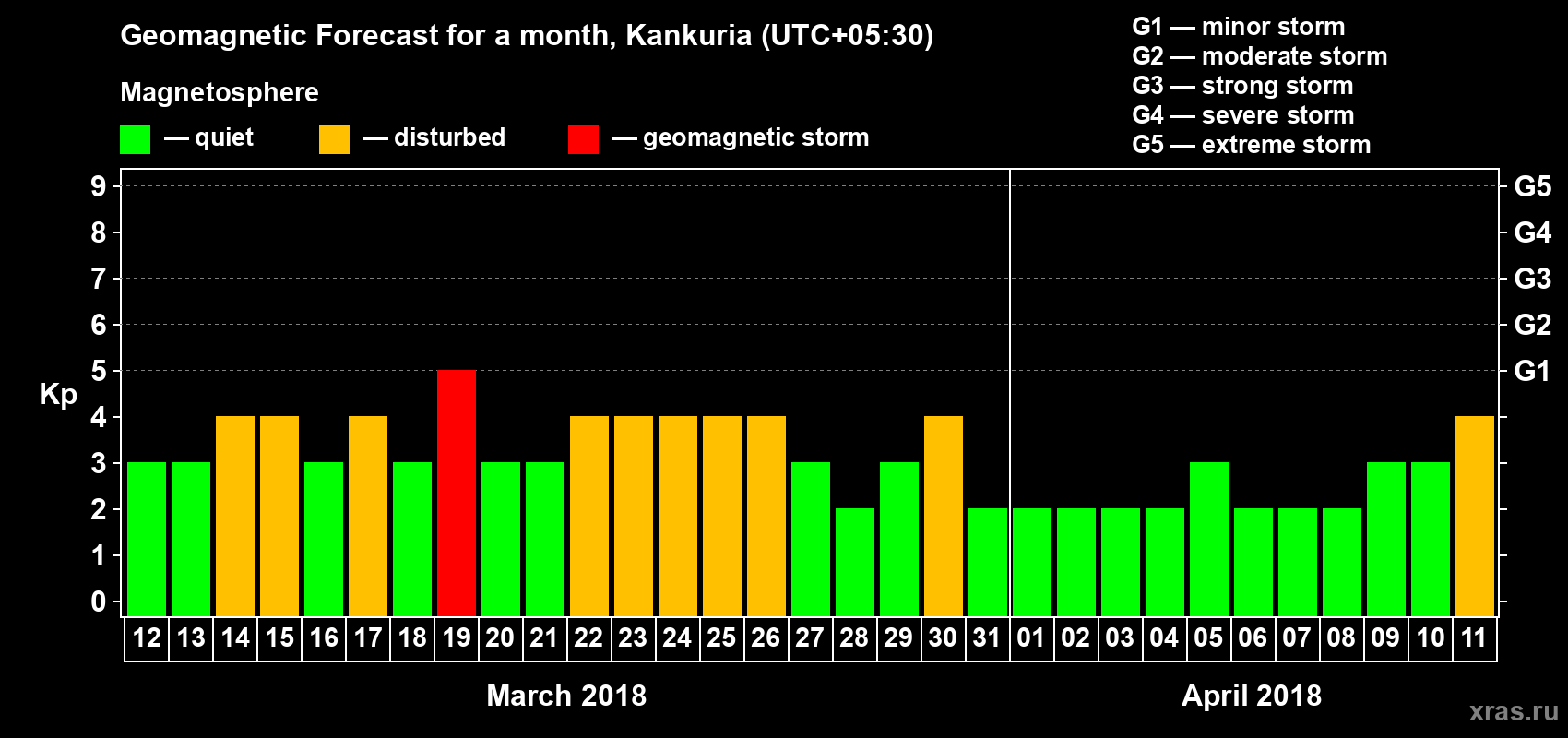 Forecast of the daily maximal value of geomagnetic index Kp for <b>1 month</b> (31 days) <b>from Mar 12, 2018 to Apr 11, 2018</b>
