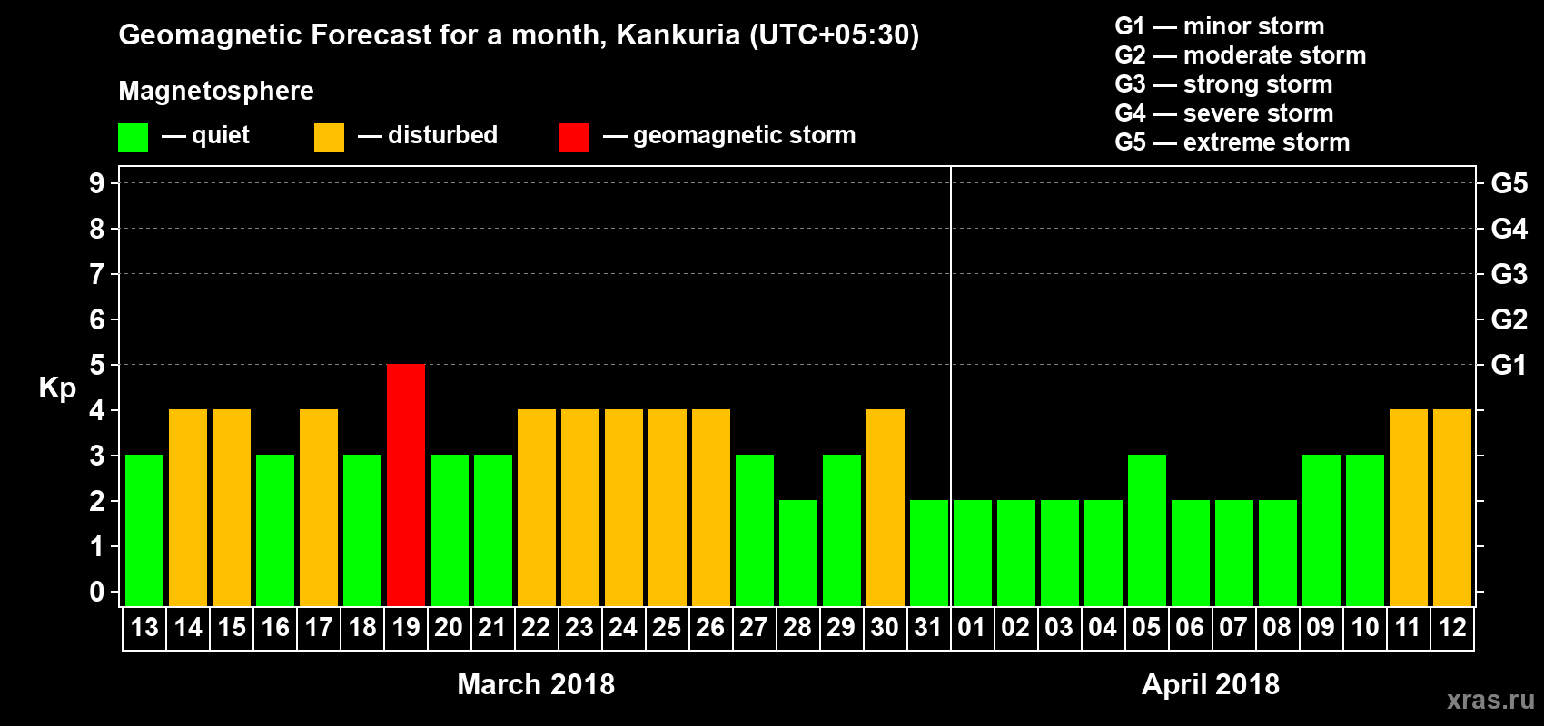Forecast of the daily maximal value of geomagnetic index Kp for <b>1 month</b> (31 days) <b>from Mar 13, 2018 to Apr 12, 2018</b>
